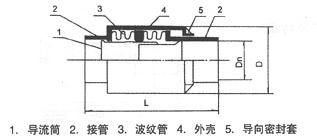 <strong>直埋内压式波纹补偿器</strong>